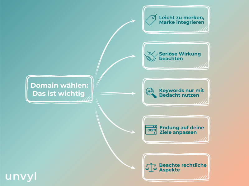 Domain wählen Infografic Paceways